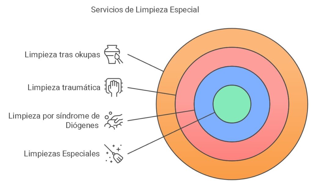 Empresa de limpiezas especiales en Sant Cugat del Vallès para pisos y locales