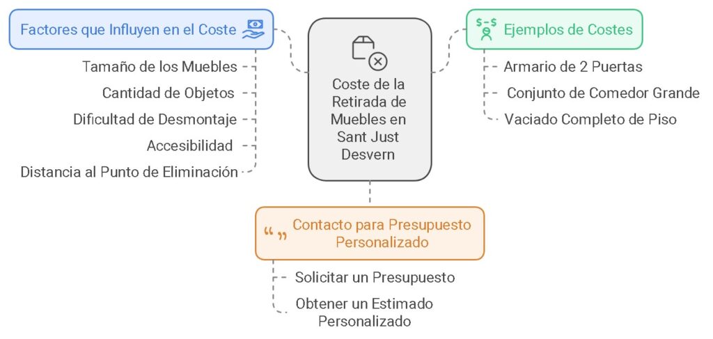 Cuánto cuesta vaciar tu piso o casa de muebles viejos en Sant Just Desvern