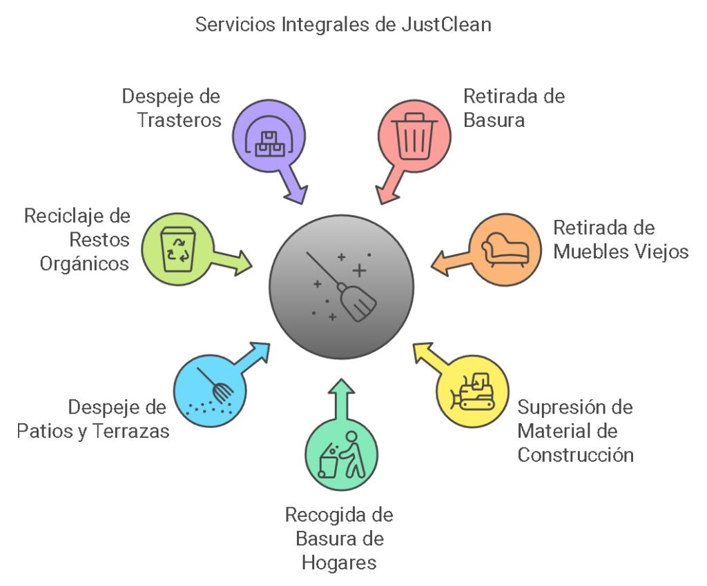 Vaciado de pisos en Figueres con JustClean